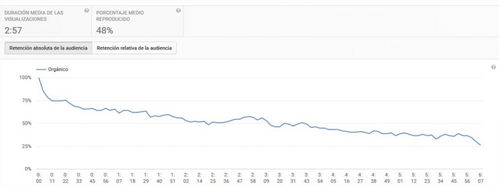 porcentaje retención de video analytics youtube