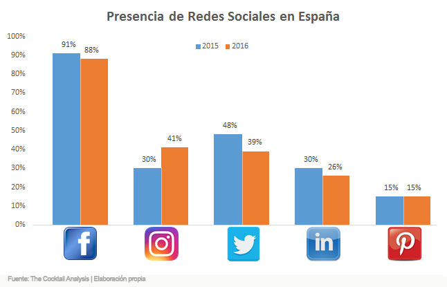 Evolución de las redes sociales en España