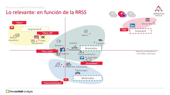 Relevancia de las redes sociales para los usuarios