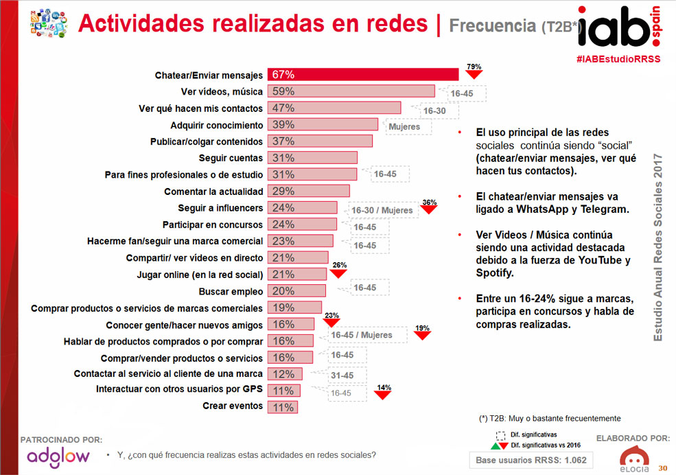 uso de las redes sociales según informe IAB
